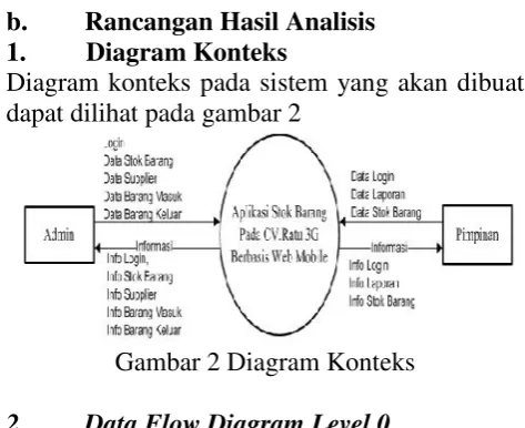 Gambar 2 Diagram Konteks