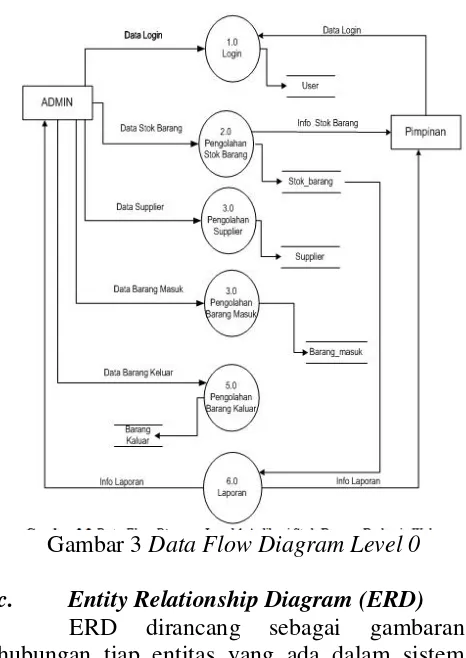 Gambar 3 Data Flow Diagram Level 0