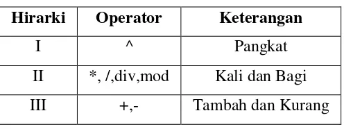 Tabel 2.1. Operator Aritmatika 