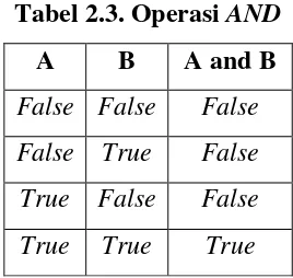 Tabel 2.3. Operasi AND 