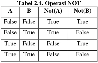 Tabel 2.4. Operasi NOT 