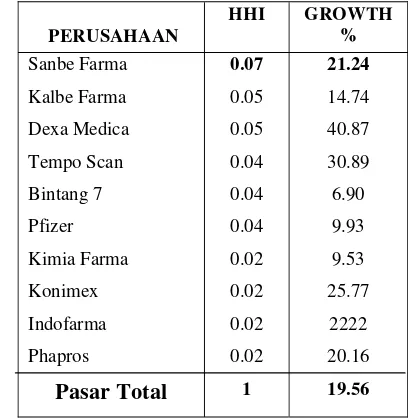 Tabel 6.4 Indeks Hischman-Herfindahl (HHI) dan GROWTH tahun 2004 