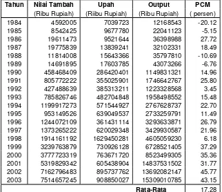 Tabel 6.5. Price Cost Margin (PCM) Industri Farmasi Indonesia 