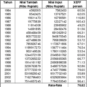 Tabel 6.6.  Effisiensi-x Industri Farmasi di Indonesia 