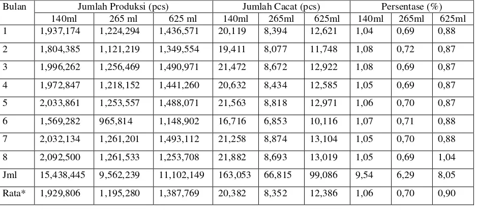 Tabel 1.1 Jumlah Produk Cacat Preform 140ml, 265ml, dan 625ml Tahun 2017 