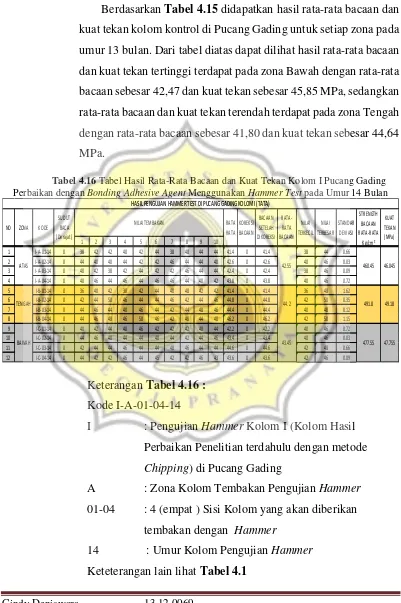 Tabel 4.16 Tabel Hasil Rata-Rata Bacaan dan Kuat Tekan Kolom I Pucang Gading 