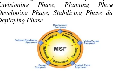 Gambar 2.4 MSF Process Model 