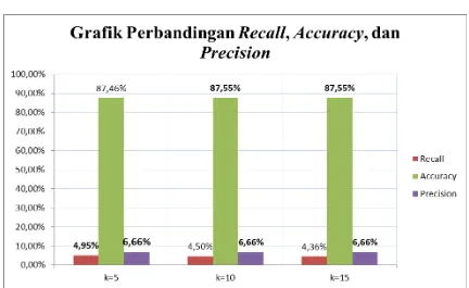 Gambar 3. 1  Grafik Perbandingan Recall, Accuracy, dan Precision  