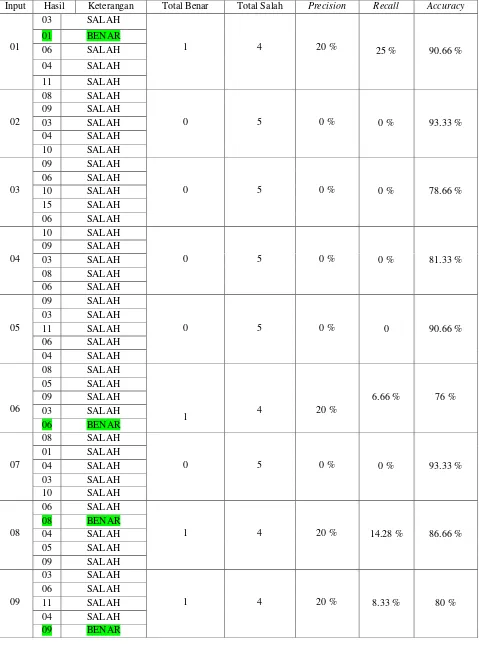 Tabel 3.1  Hasil pengujian skenario pertama (k = 5) 