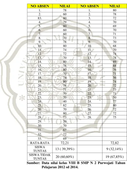 Tabel 1.1 Hasil Ulangan Harian tahun pelajaran 2012/2013  sampai 