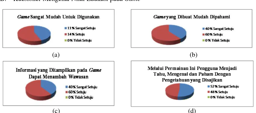 Gambar 9 Grafik Hasil Kuesioner Mengenai Tampilan Gamedalam melakukan pengujian terhadap respoden mengenai tampilan Pada gambar 8 ini menunjukkan grafik hasil kuesioner mengenai tampilan  game dimana game menyajikan 5 pertanyaan yang dapat dilihat pada gam