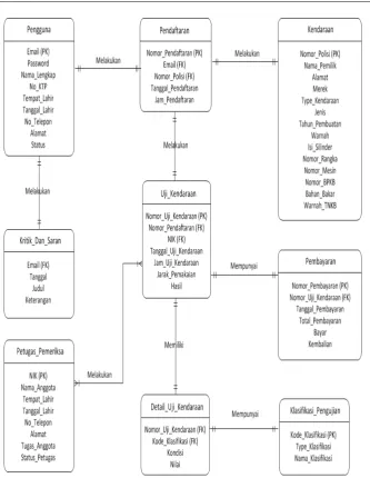 Gambar 3 Entity Relationship Diagram  yang Diusulkan 