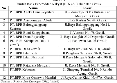 Tabel 1.1 Jumlah Bank Perkreditan Rakyat (BPR) di Kabupaten Gresik 