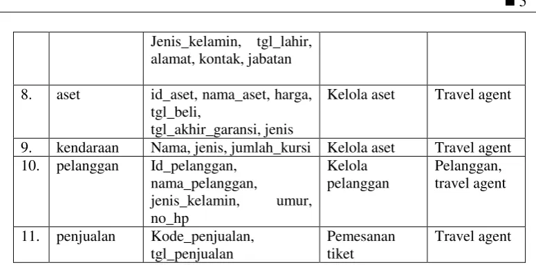 Tabel 3.2 Analisis Kebutuhan Proses 