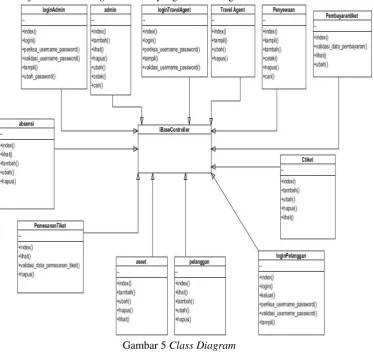 Gambar 4 Sequence Diagram Kelola Pemesanan Tiket 