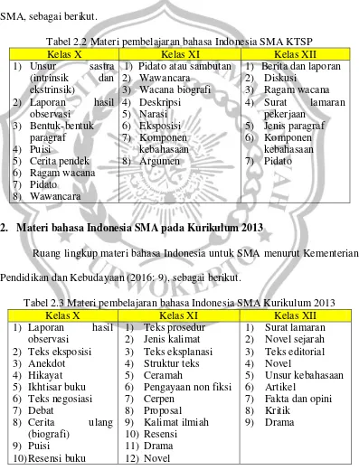 Tabel 2.2 Materi pembelajaran bahasa Indonesia SMA KTSP 