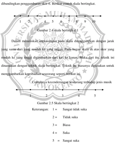 Gambar 2.4 skala bertingkat 1 