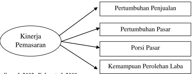 Gambar 2.1 Dimensionalisasi Variabel Pemasaran 