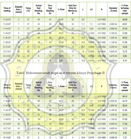 Tabel  Hidrometer tanah tanpa akar rumput kikuyu Percobaan II 