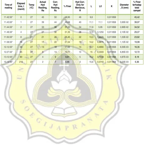 Tabel  Hidrometer tanah tanpa akar rumput kikuyu Percobaan III 