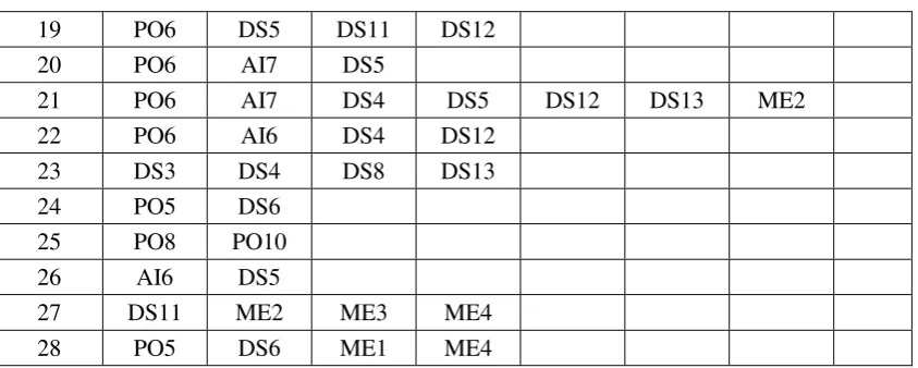 Tabel 3.4 Proses TI yang Dianalisis 
