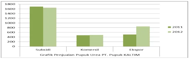 Gambar 1.1 Grafik Penjualan Urea PT. Pupuk Sriwidjaja 