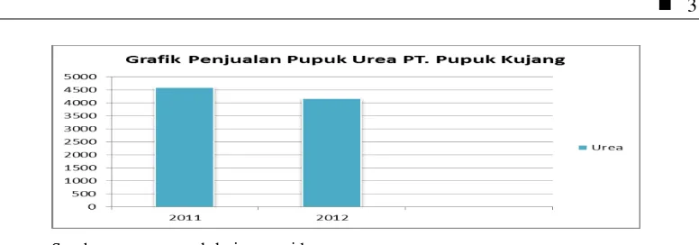 Gambar 1.3 Grafik Penjualan Urea PT. Pupuk Kujang 