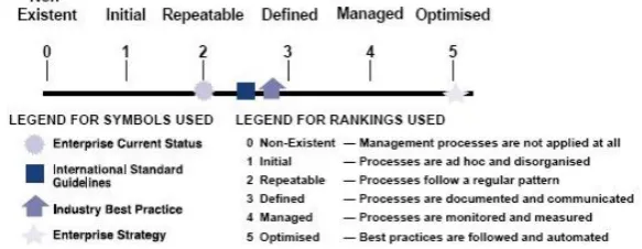 Gambar 2.1 Level Kematangan pada COBIT 