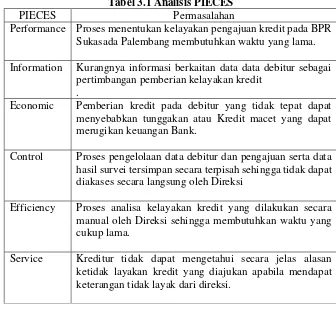 Tabel 3.1 Analisis PIECES 