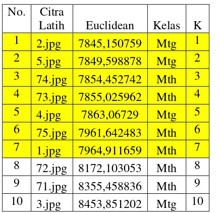 Tabel 3.7 Hasil Klasifikasi dengan parmeter k=5 