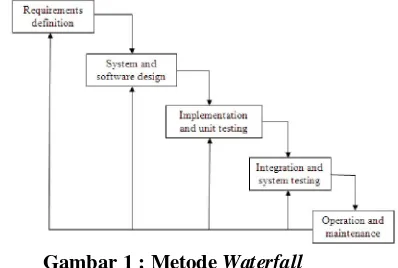 Gambar 1 : Metode Waterfall 