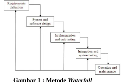 Gambar 1 : Metode Waterfall 