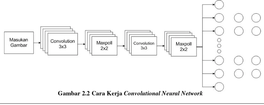 Gambar 2.2 Cara Kerja Convolutional Neural Network 