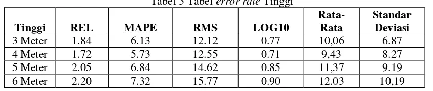 Tabel 3 Tabel error rate Tinggi 