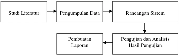 Gambar 0  Framework Metodologi Penelitian 