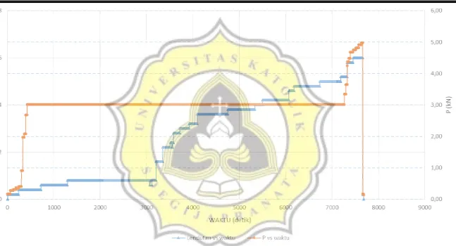 Gambar 4.6. Hubungan Lendutan (mm) dan Waktu (detik) Benda Uji RV-S02