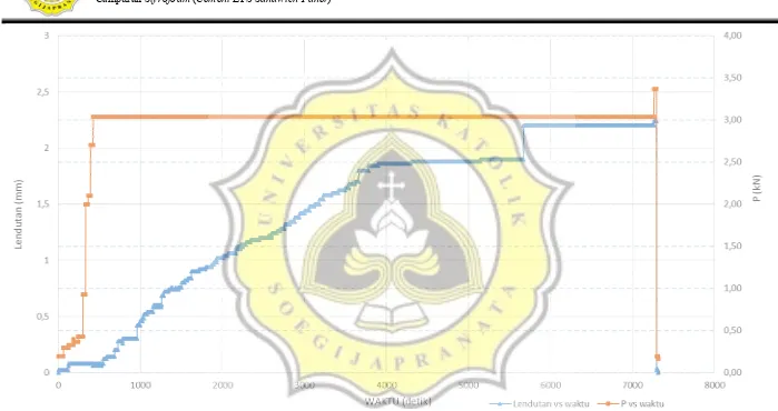 Gambar 4.2. Hubungan Lendutan (mm) dan Waktu (detik) Benda Uji RH-S02