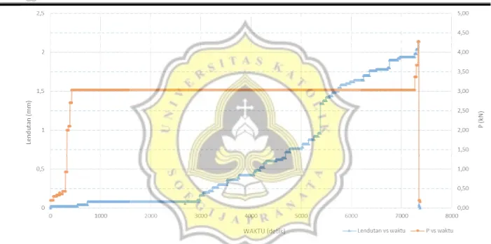 Gambar 4.3. Hubungan Lendutan (mm) dan Waktu (detik) Benda Uji RH-S03