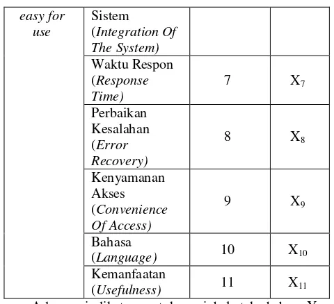 Tabel 3. Rancangan Kuisioner Variabel Tak Bebas (Y) 