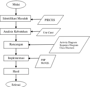 Gambar 1 Framework Metodologi Penelitian 