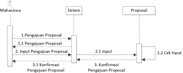 Gambar 4 adalah salah satu contoh sequence diagram proses yang menunjukkan upload pengajuan proposal