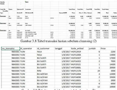 Gambar 3.9 Tabel transaksi harian setelah cleansing (2) 