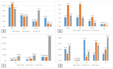 Gambar 6. Histogram perbandingan kadar seluruh oksida maupun unsur pada tiga contoh dalam studi ini