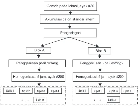 Gambar 2. Bagan alir skematis pembuatan bakal bahan standar hingga menjadi dua bagian dengan banyak split.