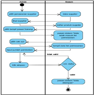 Gambar 7 Activity Diagram Input Pemesanan 