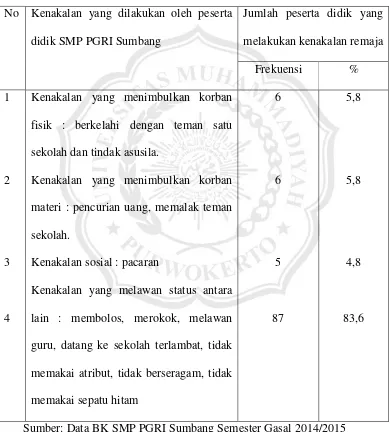 Tabel. 1.1 kasus yang terjadi di SMP PGRI Sumbang 