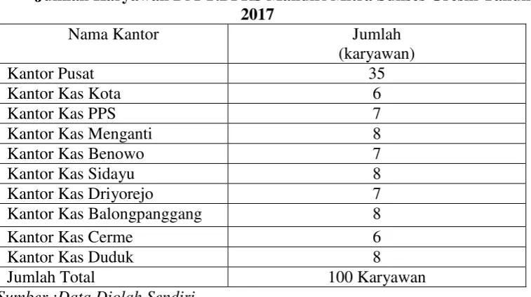 Tabel 3.1 Jumlah Karyawan Di PT.BPRS Mandiri Mitra Sukses Gresik Tahun 