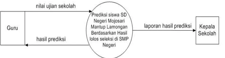 Gambar 3.4 Context Diagram Sistem Prediksi Siswa SD Negeri Mojosari Mantup Lamongan Berdasarkan Hasil Lolos Seleksi di SMP Negeri 