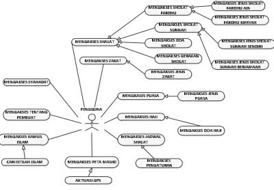 Gambar 1: Use Case Pembelajaran Rukun 
