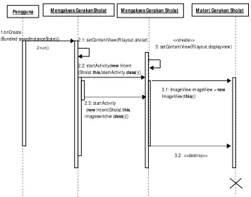 Gambar 6: Sequence Diagram Gerakan 